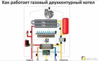 Как работает газовый котёл