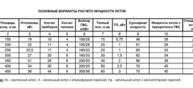 Расчет мощности котла отопления по площади дома