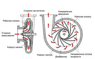 Использование насосов для систем отопления Grundfos