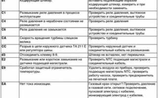 Котёл Бош — ошибка еа