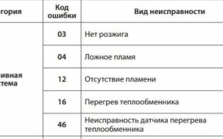 Котёл Навьен — ошибка 03