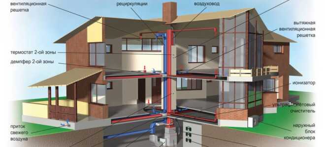 Отопление воздухом в загородном доме и гараже