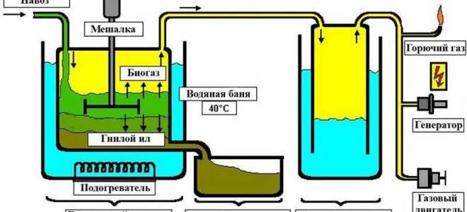 Биогазовая установка для частного дома: добываем энергоресурсы своими руками