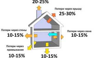 Подсчет отапливаемого объема здания: как выполнить правильно