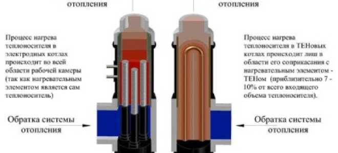 Ионный котёл отопления