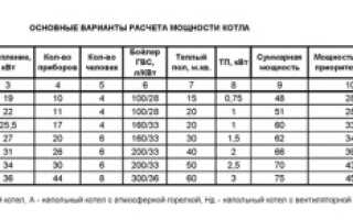 Расчет мощности котла отопления по площади дома