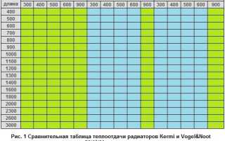 Как выбрать хорошие стальные радиаторы