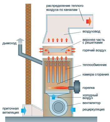Конструкция теплогенератора