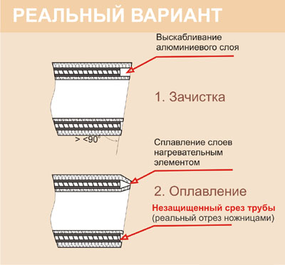 Способы установки