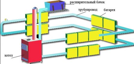Конструкции паровой системы отопления