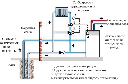 Организация геотермального отопления