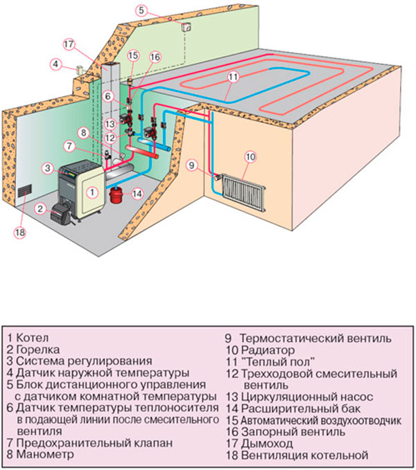 Самостоятельная установка водяного отопления