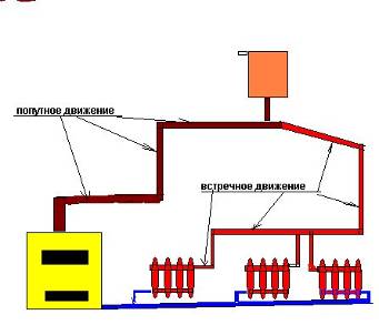 Организация гравитационного отопления