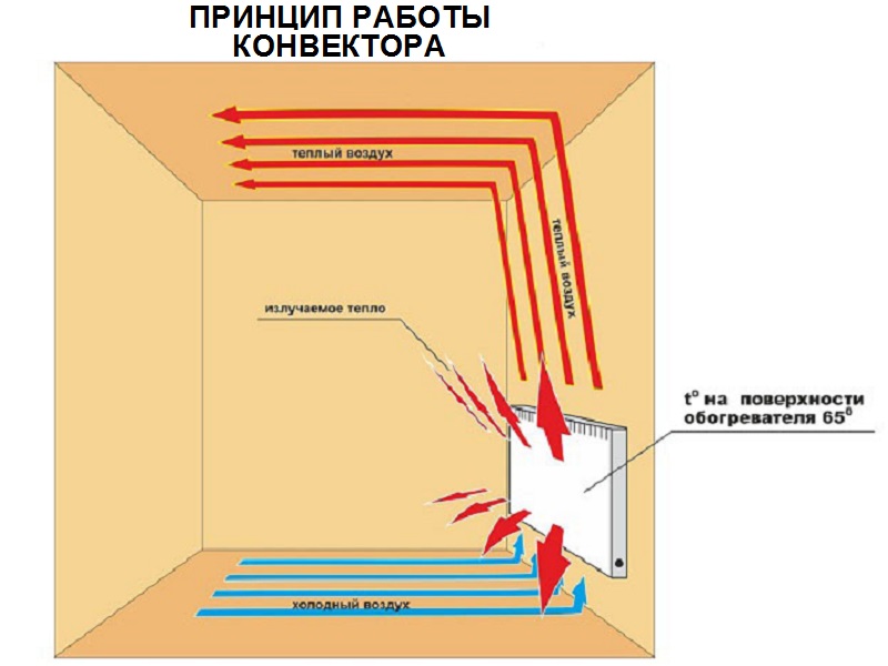 Типы электрических обогревателей