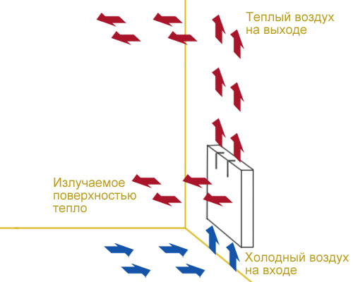 Использование конвекторов