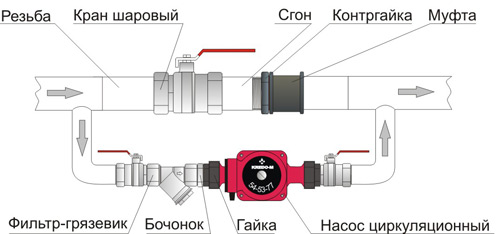 Монтаж циркулярного устройства