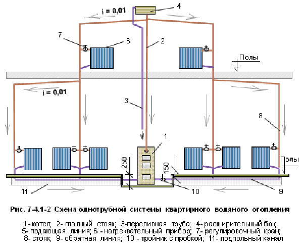 Особенности схемы ленинградской системы отопления