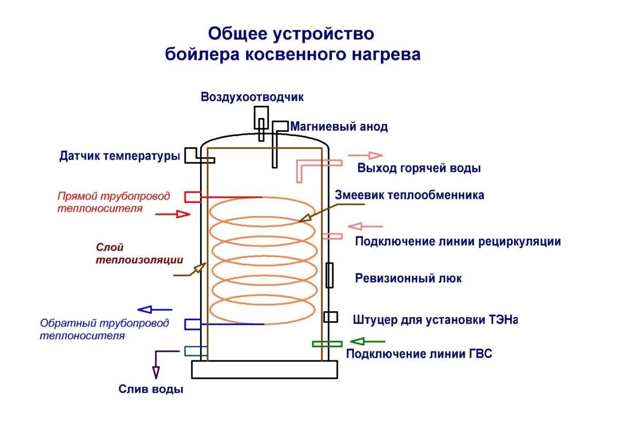 Бойлер для многоквартирного дома: конструкция, принципы работы и нюансы выбора