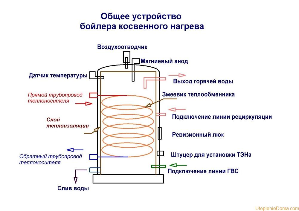 Бойлер косвенного нагрева. Принцип работы устройства, особенности и преимущества