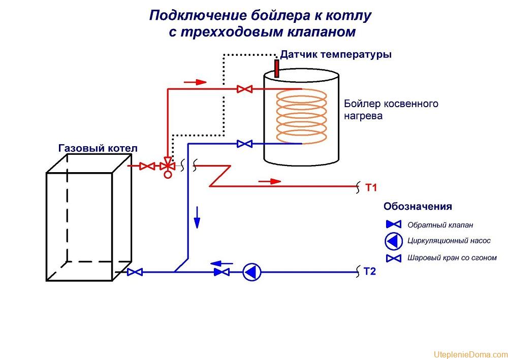 Бойлер косвенного нагрева. Принцип работы устройства, особенности и преимущества