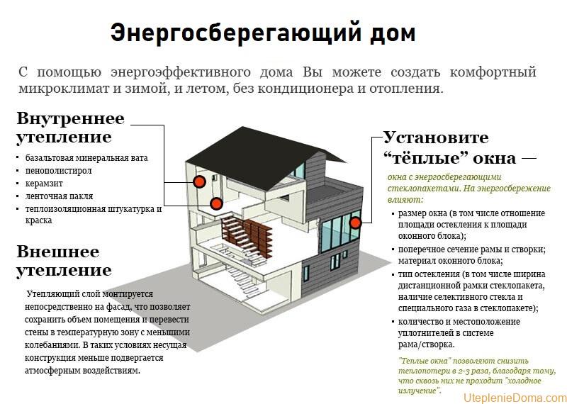 Энергосберегающие технологии при обустройстве частного домостроения