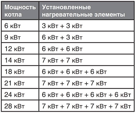 Количество тэнов в котлах протерм Скат