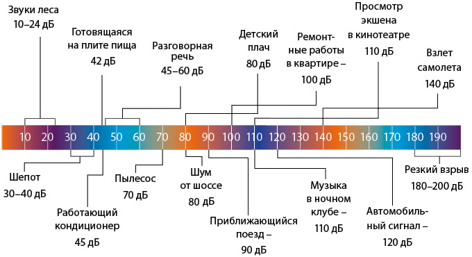 Уровень шума дБ для сравнения