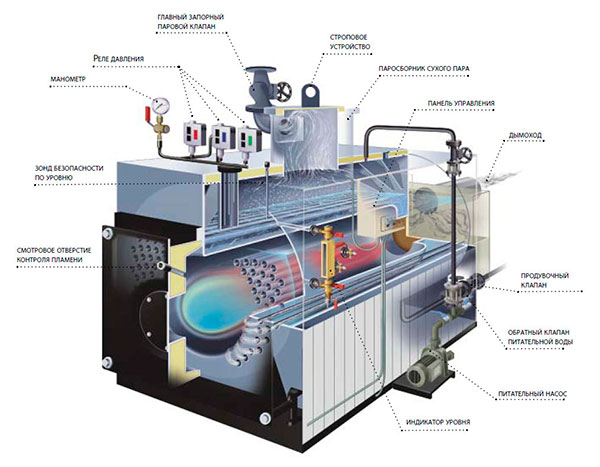 Автоматическое управление паровых котлов